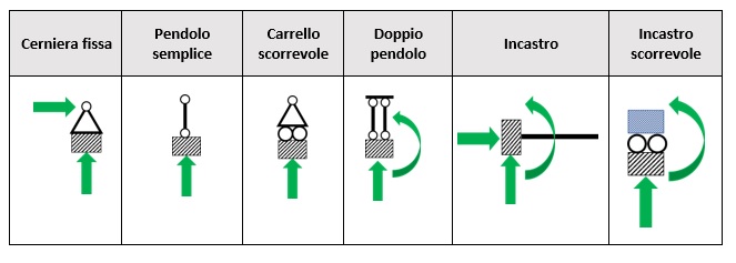 vincoli nelle strutture