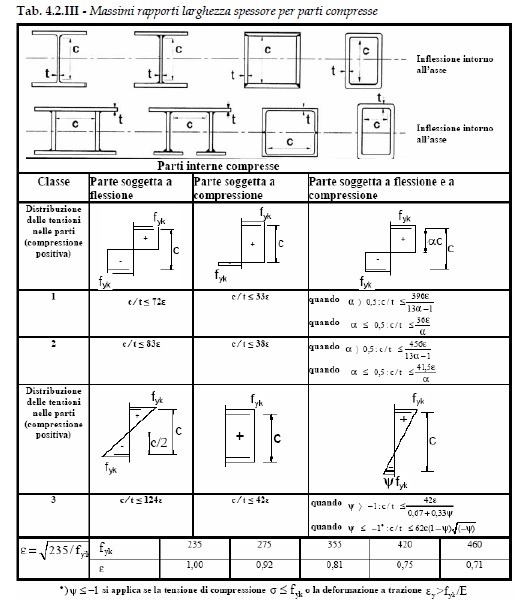 Classificazione delle sezioni in acciaio