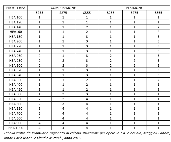 classificazione delle sezioni in acciaio NTC2018 Italia HEA