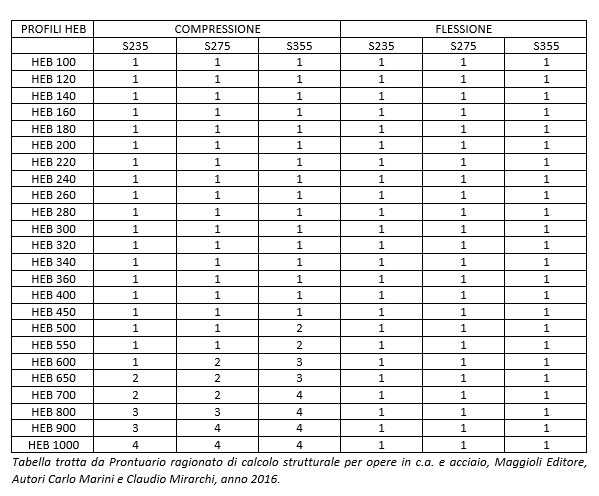 classificazione delle sezioni in acciaio NTC2018 Italia HEB