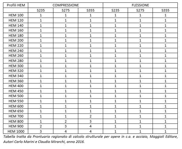 classificazione delle sezioni in acciaio NTC2018 Italia HEM