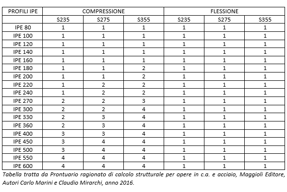 classificazione delle sezioni in acciaio NTC2018 Italia IPE