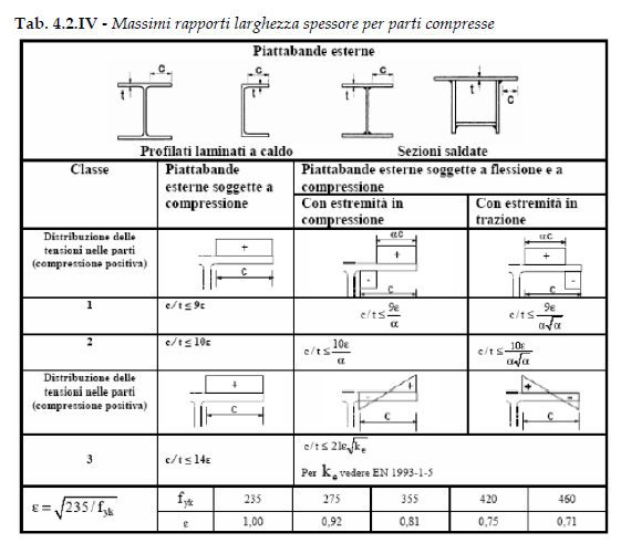 classificazione delle sezioni in acciaio NTC2018