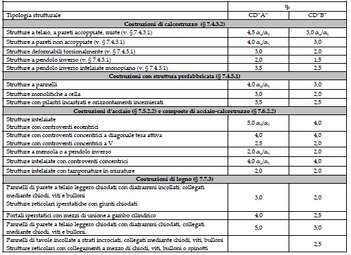 fattore di struttura q nelle NTC 2018