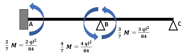 metodo di Cross per la risoluzione di strutture iperstatiche b