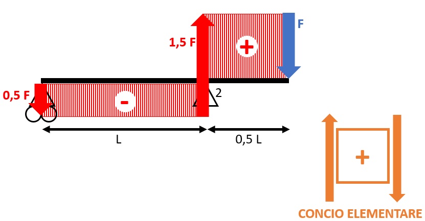 diagramma del taglio iso1