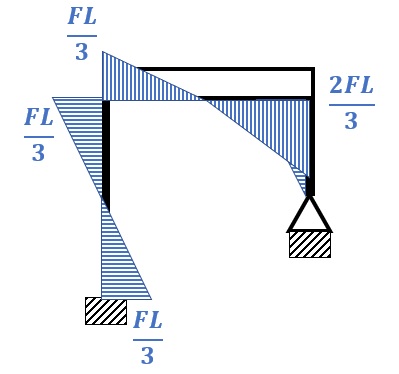 diagramma momento 2