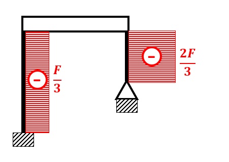 telaio shear type diagramma