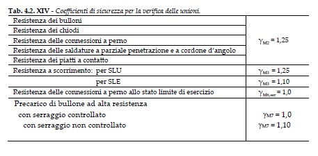 coefficienti sicurezza unioni bullonate