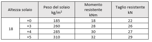 travetto precompresso