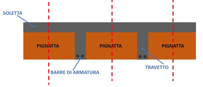 predimensionamento dei ferri di armatura di un solaio in latero-cemento