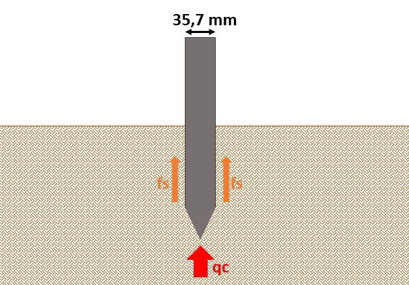 cone penetration test