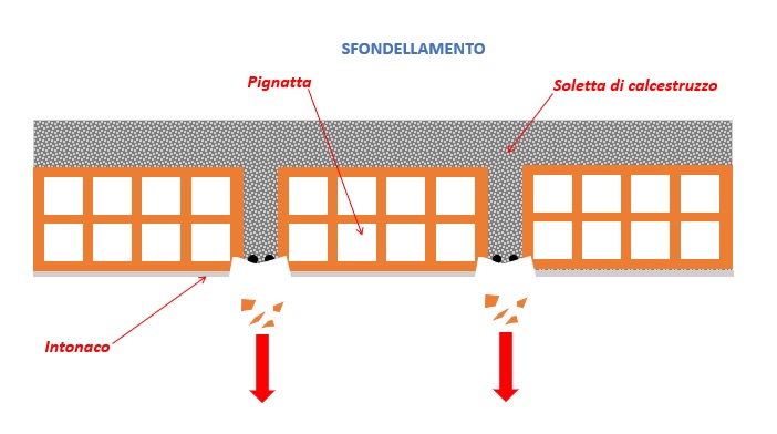 sfondellamento dei solai italia