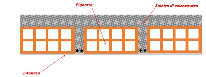 solaio in latero cemento italia