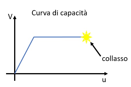 curva di capacità