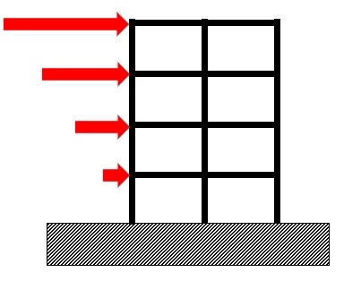 distribuzione delle forze